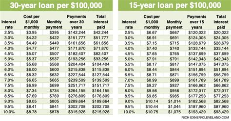 How much does a $100000 loan cost?
