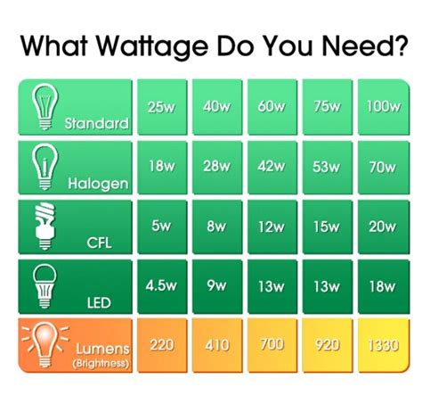 How much does a 100-watt bulb cost per day?
