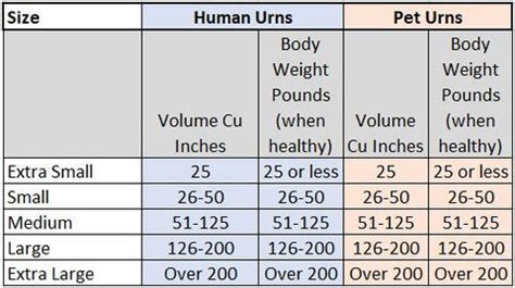 How much does a 200 lb person weigh after cremation?