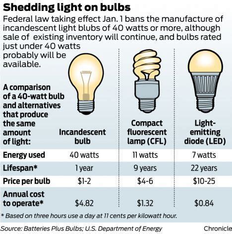How much does a 3 watt bulb cost per hour?