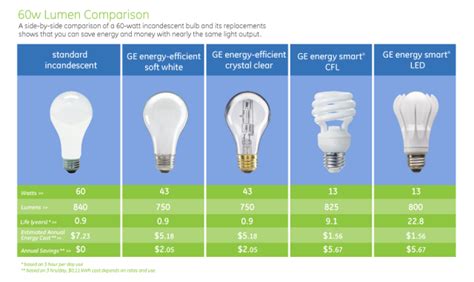 How much does a 60w bulb cost to run?