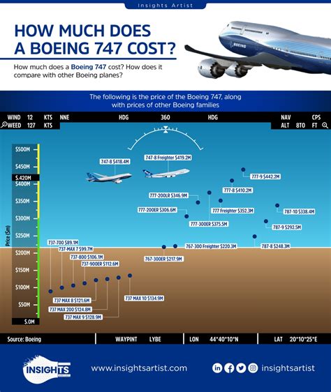 How much does a 747 cost?