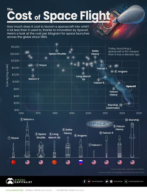 How much does a NASA rocket cost?