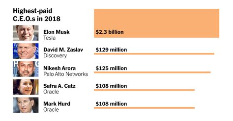 How much does a biotech CEO make?