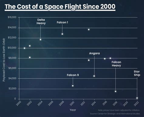 How much does a civilian space flight cost?