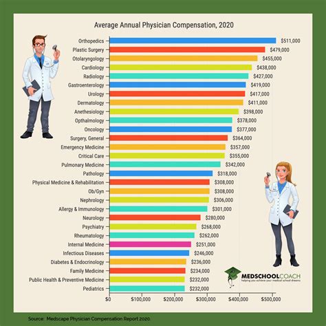 How much does a doctor earn in UAE?