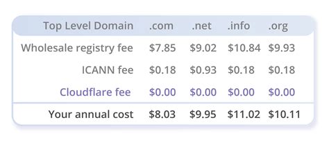 How much does a domain cost in the US?