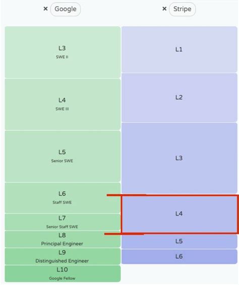 How much does a l6 make at Google?