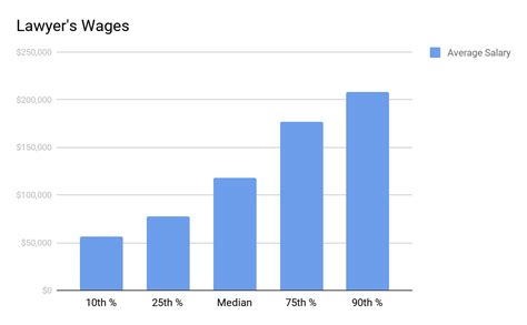 How much does a lawyer make in Germany?