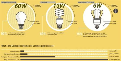 How much does a light bulb emit?