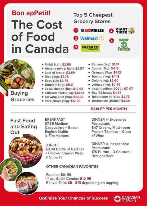 How much does a meal cost in Toronto Canada?
