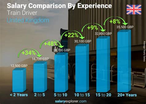 How much does a new Train Driver earn in UK?