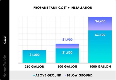 How much does a propane conversion cost?