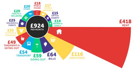 How much does a student cost a month UK?