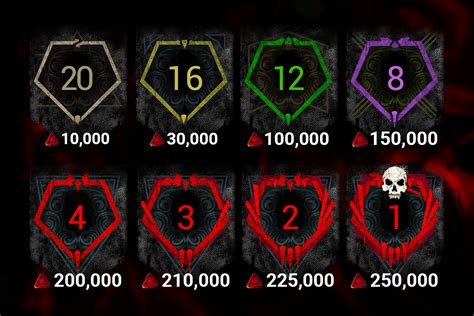 How much does a tier cost in DBD?