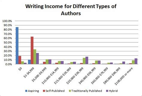 How much does a writer usually make?