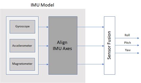 How much does an IMU cost?