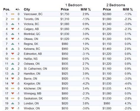 How much does an apartment cost per month in Toronto?