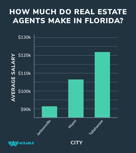How much does an average realtor make in Florida?