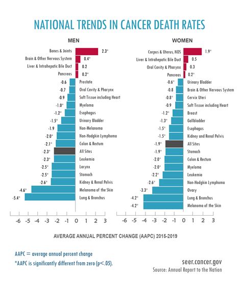 How much does cancer raise a year?