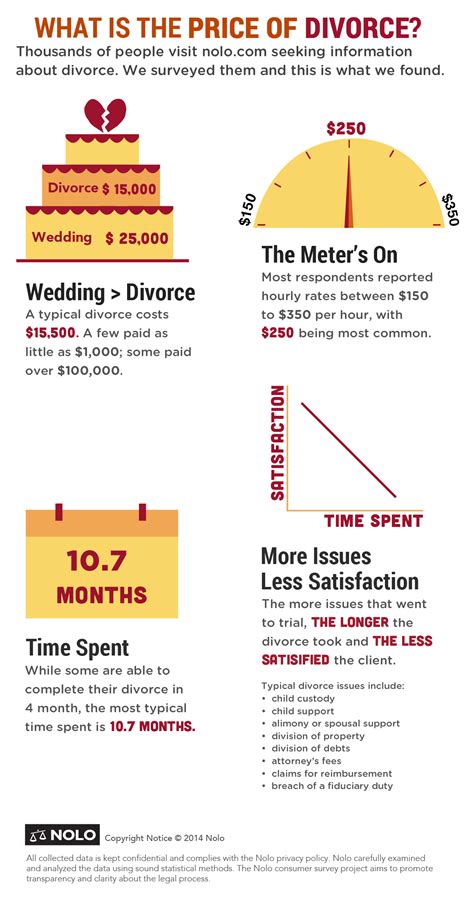How much does divorce cost in Texas?