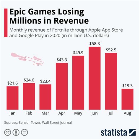 How much does epic take from sales?