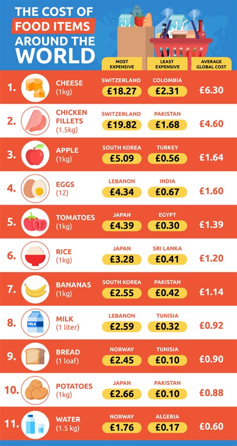 How much does food cost per day in Europe?