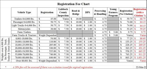 How much does inspection and registration cost in Texas?