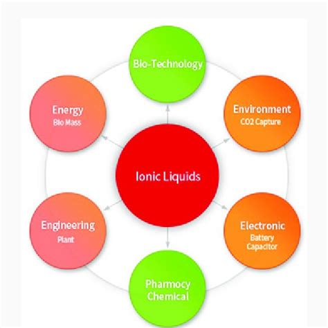 How much does ionic liquid cost?