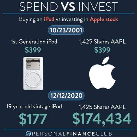 How much does it cost to buy one share of Apple?