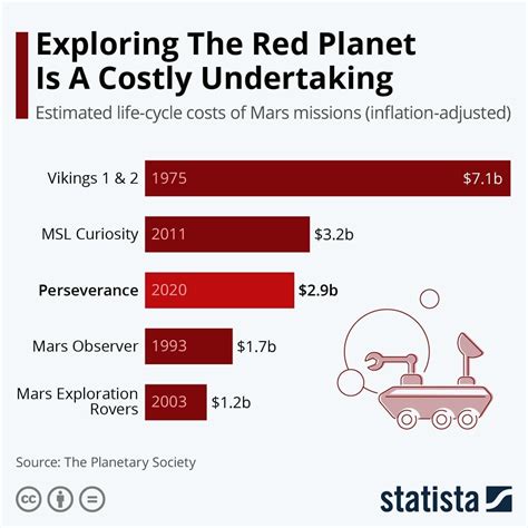 How much does it cost to go Mars?