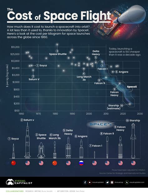 How much does it cost to go into space?