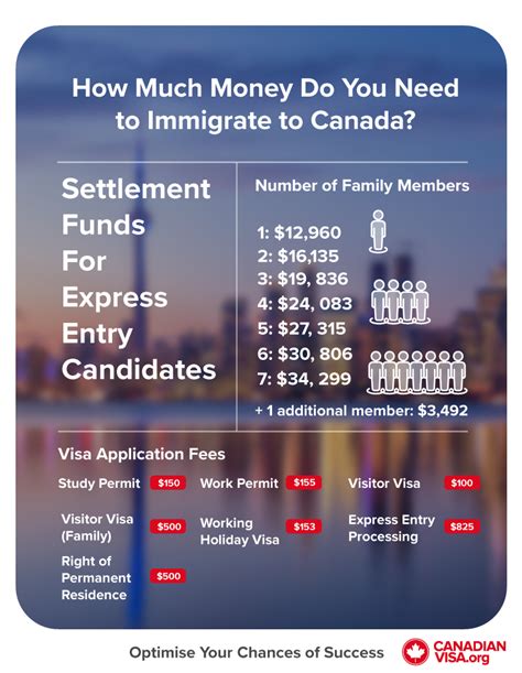 How much does it cost to immigrate to Canada?