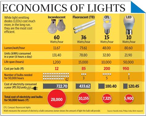 How much does it cost to leave your lights on for 24 hours?