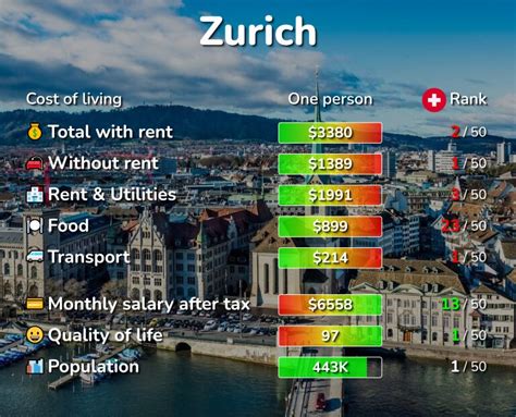 How much does it cost to live in Switzerland?