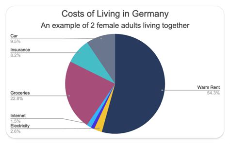 How much does it cost to live in Toronto vs Germany?