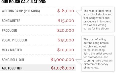 How much does it cost to make a Tumblr?