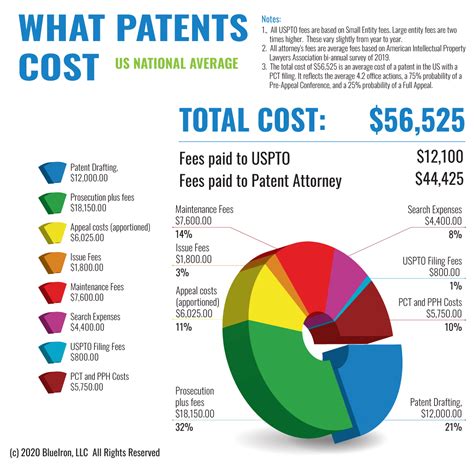 How much does it cost to patent a game?