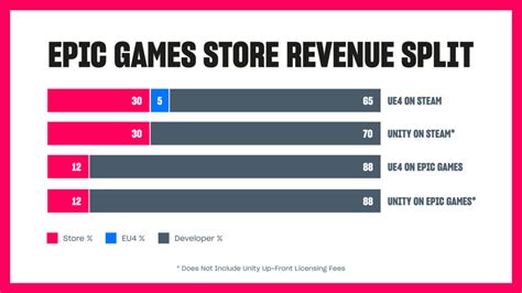 How much does it cost to publish a game on Epic Games?