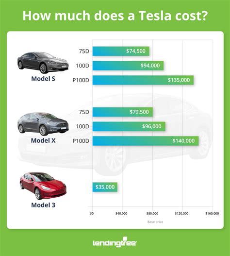How much does it cost to register a Tesla in Colorado?