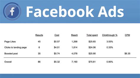 How much does it cost to run a Facebook page?