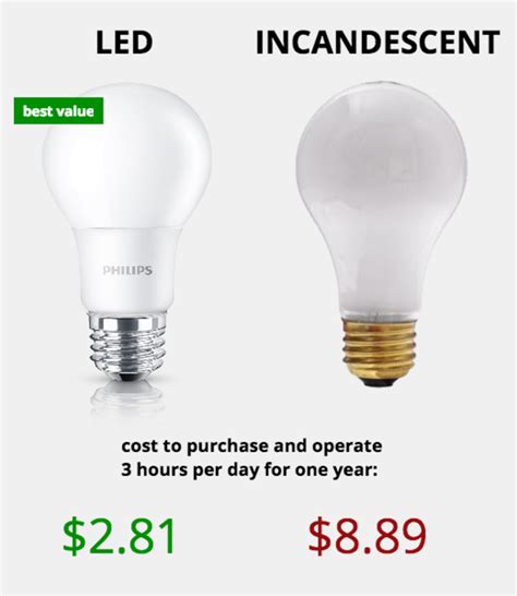 How much does it cost to run a light bulb for 1 day?