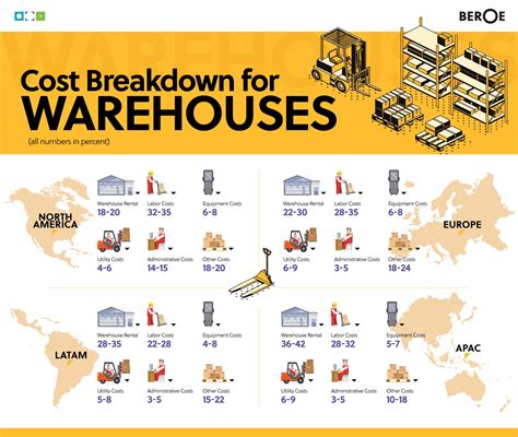 How much does it cost to set up a warehouse?