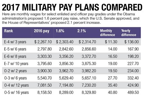 How much does military pay?