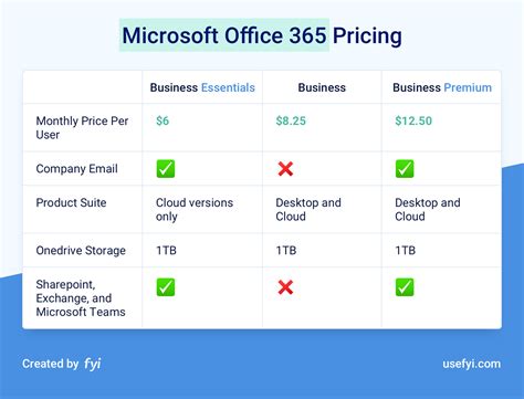 How much does o365 cost per user?