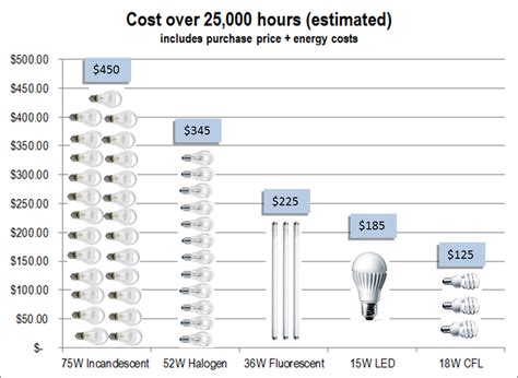 How much does one light bulb cost per hour?