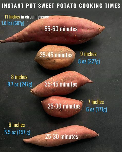 How much does one sweet potato yield?