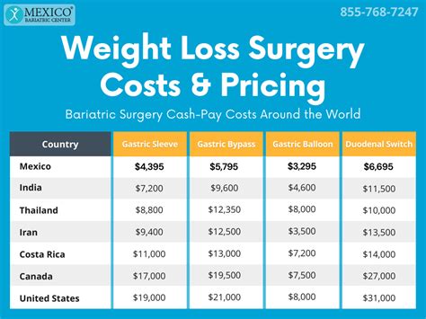 How much does surgery cost in Spain?