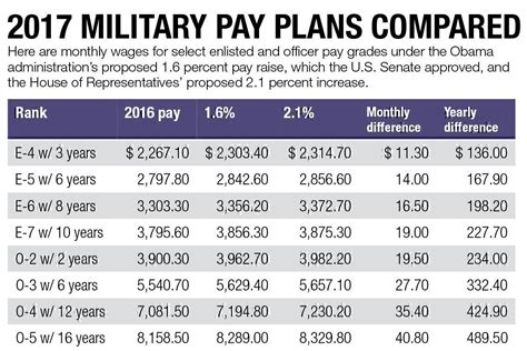 How much does the Army pay?