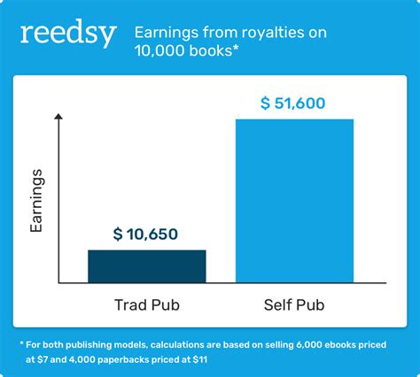 How much does the average KDP author make?